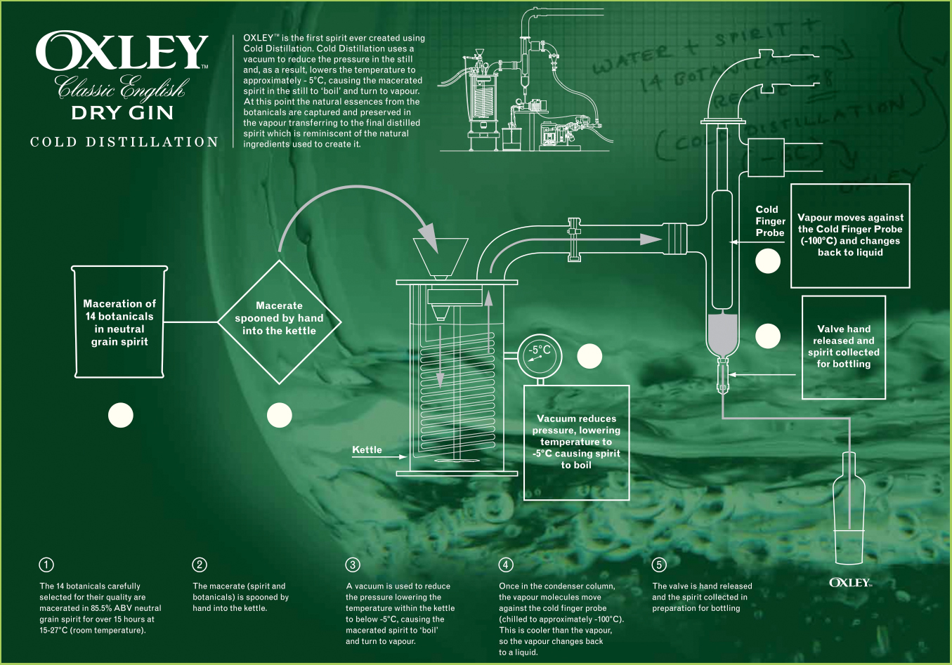Proceso destilacion Oxley Gin